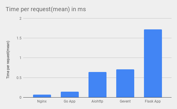 Time per request(mean) in ms